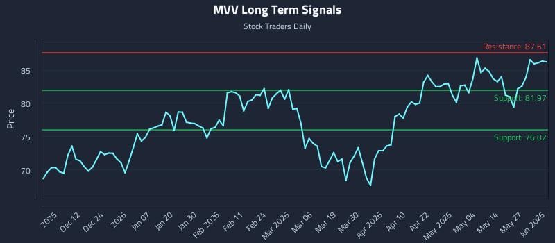 MVV Long Term Analysis for June 2 2026 MVV Long Term Analysis for June 2 2026