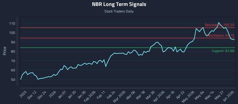 NBR Long Term Analysis for June 2 2026 NBR Long Term Analysis for June 2 2026