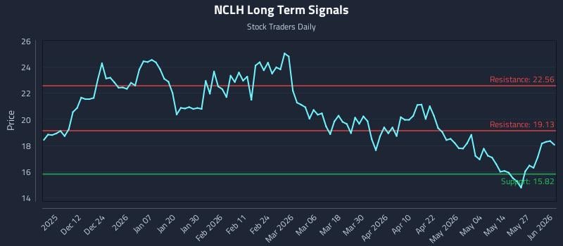 NCLH Long Term Analysis for June 2 2026 NCLH Long Term Analysis for June 2 2026