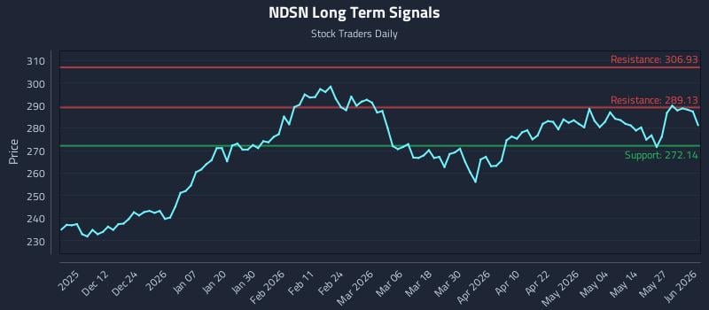 NDSN Long Term Analysis for June 2 2026 NDSN Long Term Analysis for June 2 2026