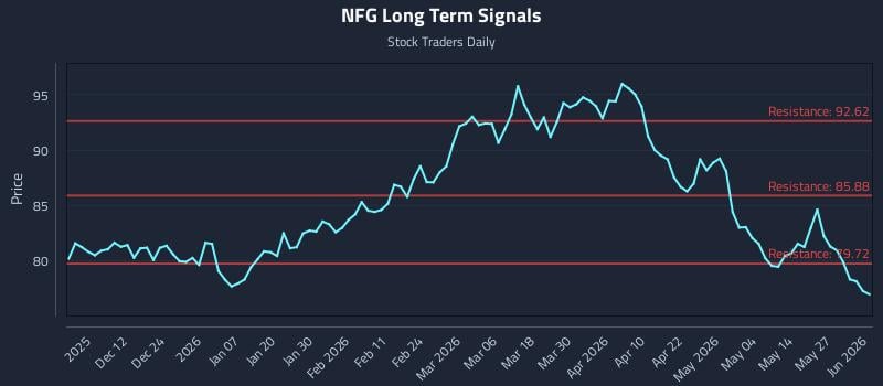 NFG Long Term Analysis for June 2 2026 NFG Long Term Analysis for June 2 2026