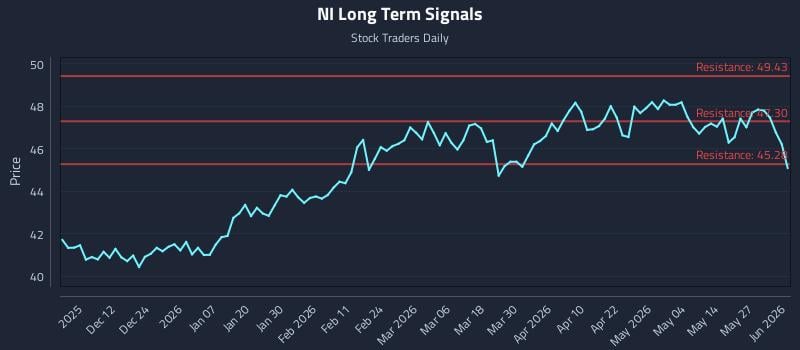 NI Long Term Analysis for June 2 2026 NI Long Term Analysis for June 2 2026