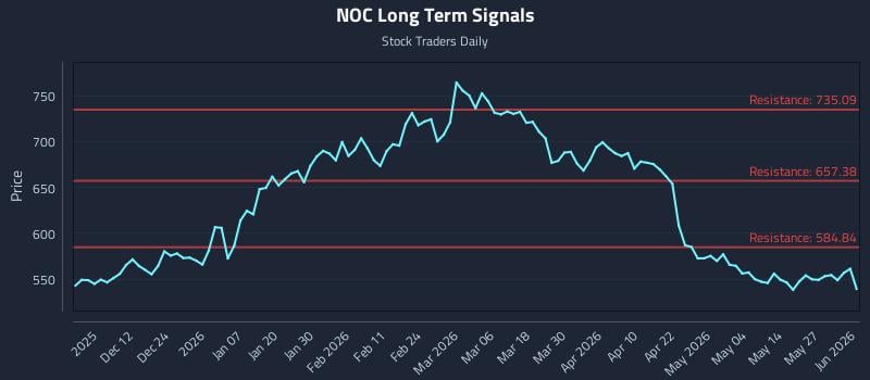 NOC Long Term Analysis for June 2 2026 NOC Long Term Analysis for June 2 2026