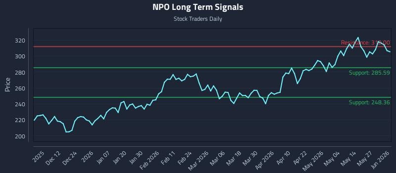 NPO Long Term Analysis for June 2 2026