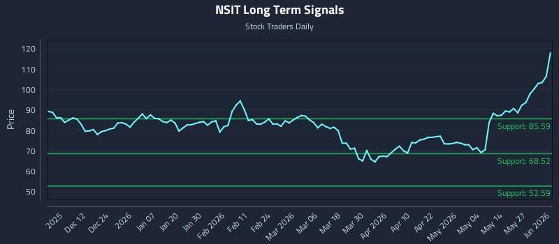 NSIT Long Term Analysis for June 2 2026 NSIT Long Term Analysis for June 2 2026