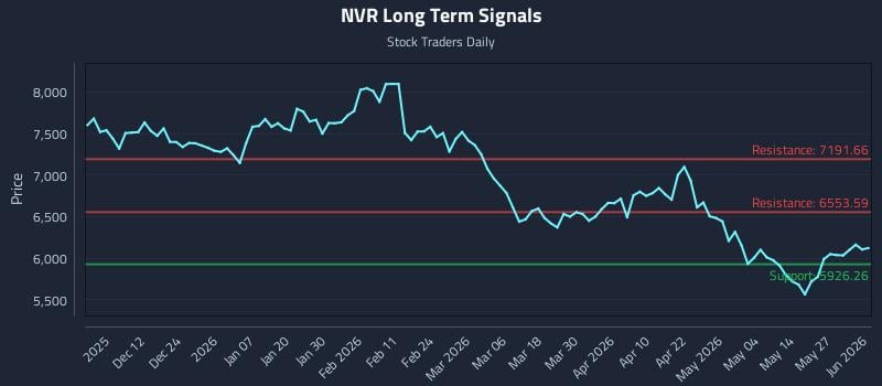 NVR Long Term Analysis for June 2 2026 NVR Long Term Analysis for June 2 2026