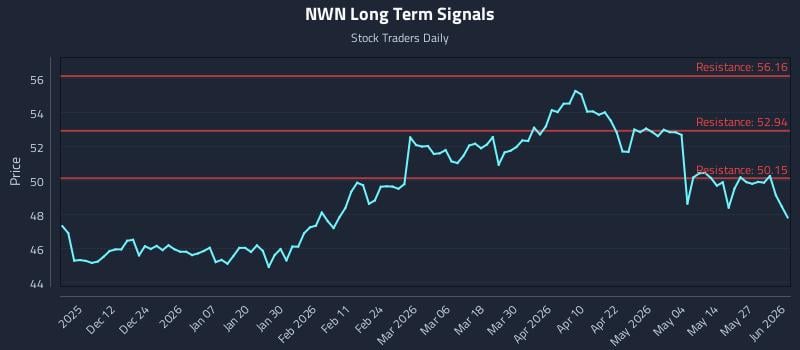 NWN Long Term Analysis for June 2 2026 NWN Long Term Analysis for June 2 2026