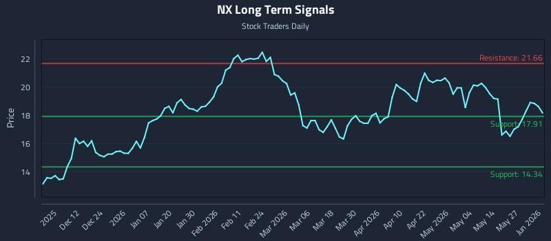 NX Long Term Analysis for June 2 2026 NX Long Term Analysis for June 2 2026