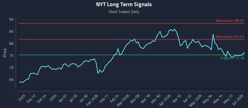 NYT Long Term Analysis for June 2 2026 NYT Long Term Analysis for June 2 2026