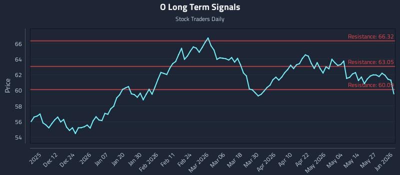 O Long Term Analysis for June 2 2026 O Long Term Analysis for June 2 2026