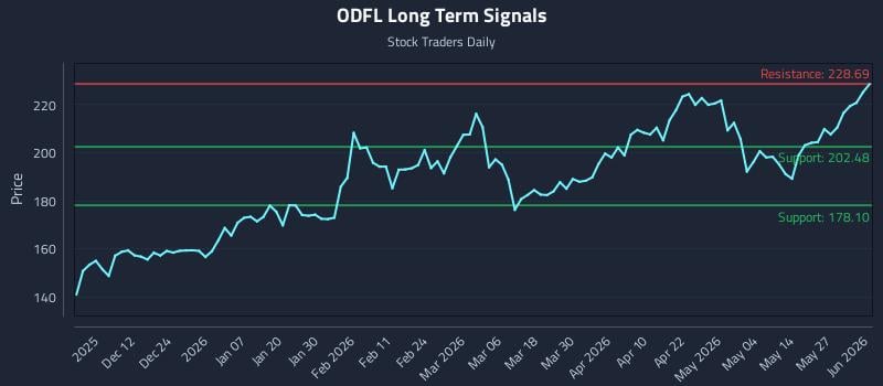 ODFL Long Term Analysis for June 2 2026