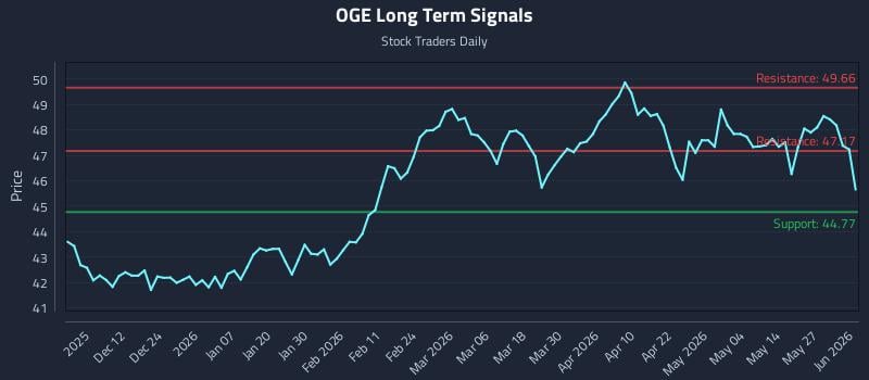 OGE Long Term Analysis for June 2 2026 OGE Long Term Analysis for June 2 2026