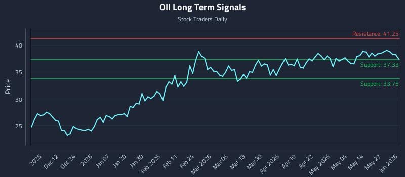OII Long Term Analysis for June 2 2026 OII Long Term Analysis for June 2 2026