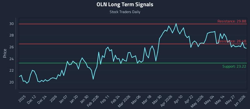 OLN Long Term Analysis for June 2 2026 OLN Long Term Analysis for June 2 2026