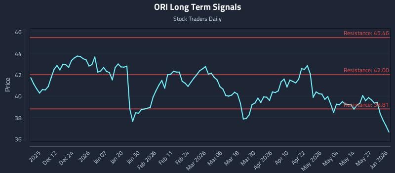 ORI Long Term Analysis for June 2 2026