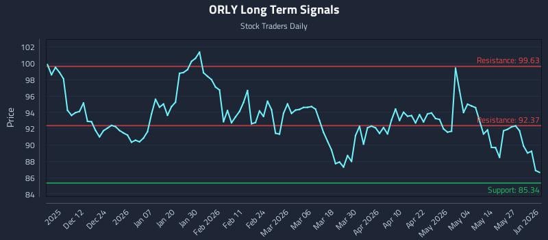 ORLY Long Term Analysis for June 2 2026 ORLY Long Term Analysis for June 2 2026