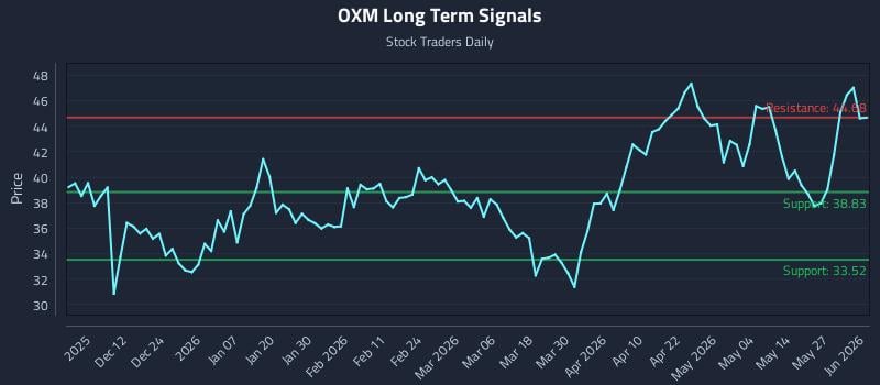 OXM Long Term Analysis for June 2 2026 OXM Long Term Analysis for June 2 2026