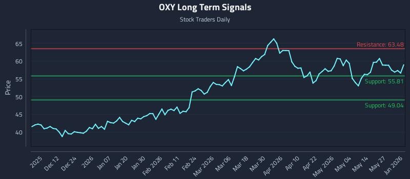 OXY Long Term Analysis for June 2 2026 OXY Long Term Analysis for June 2 2026