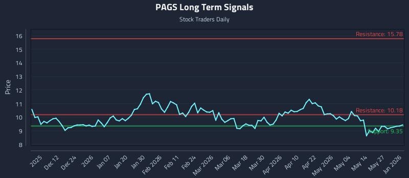 PAGS Long Term Analysis for June 2 2026 PAGS Long Term Analysis for June 2 2026