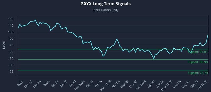 PAYX Long Term Analysis for June 2 2026 PAYX Long Term Analysis for June 2 2026