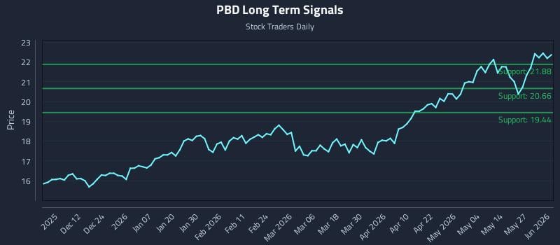 PBD Long Term Analysis for June 2 2026 PBD Long Term Analysis for June 2 2026