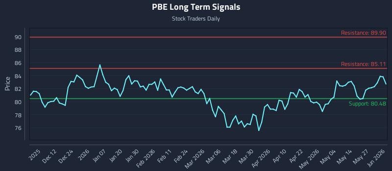 PBE Long Term Analysis for June 2 2026 PBE Long Term Analysis for June 2 2026