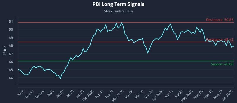 PBJ Long Term Analysis for June 2 2026 PBJ Long Term Analysis for June 2 2026