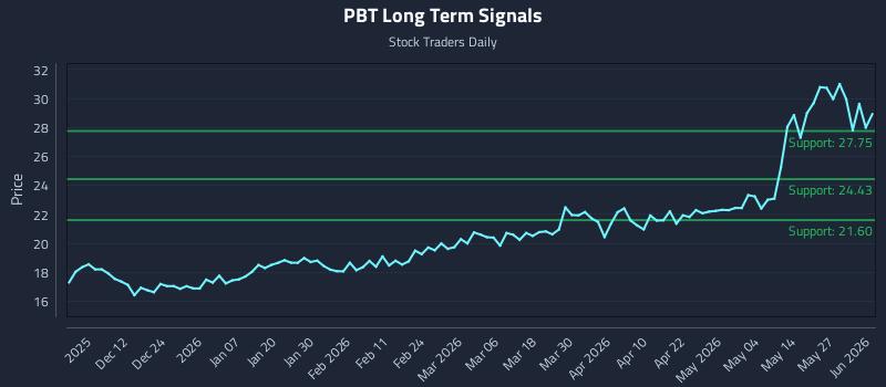 PBT Long Term Analysis for June 2 2026 PBT Long Term Analysis for June 2 2026
