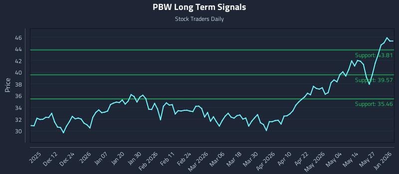 PBW Long Term Analysis for June 2 2026 PBW Long Term Analysis for June 2 2026