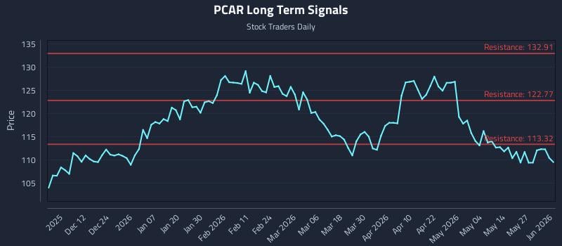 PCAR Long Term Analysis for June 2 2026 PCAR Long Term Analysis for June 2 2026