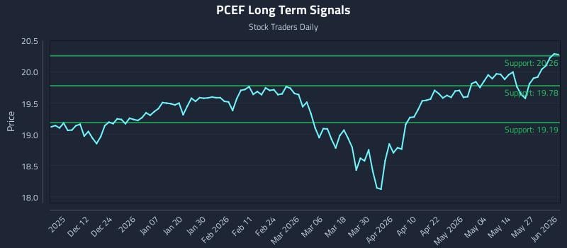 PCEF Long Term Analysis for June 2 2026 PCEF Long Term Analysis for June 2 2026