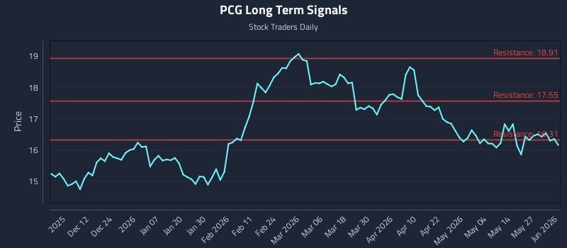 PCG Long Term Analysis for June 2 2026 PCG Long Term Analysis for June 2 2026