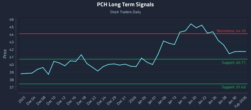 PCH Long Term Analysis for June 2 2026 PCH Long Term Analysis for June 2 2026