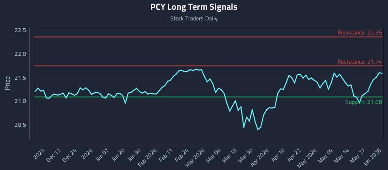 PCY Long Term Analysis for June 2 2026