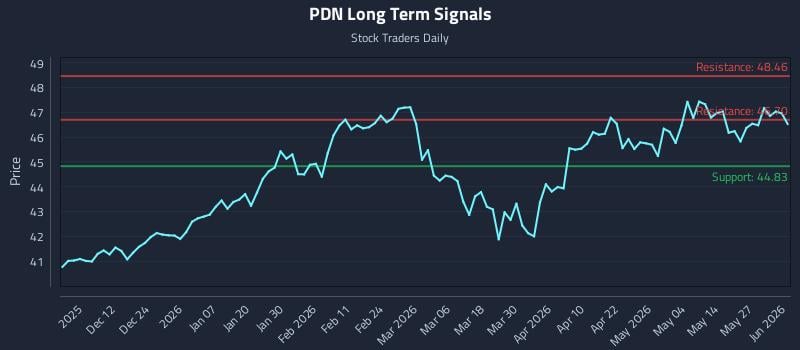 PDN Long Term Analysis for June 2 2026 PDN Long Term Analysis for June 2 2026