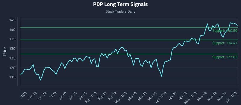 PDP Long Term Analysis for June 2 2026