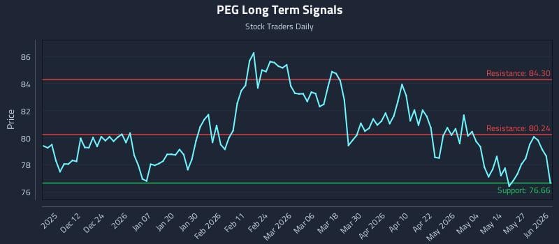 PEG Long Term Analysis for June 2 2026 PEG Long Term Analysis for June 2 2026