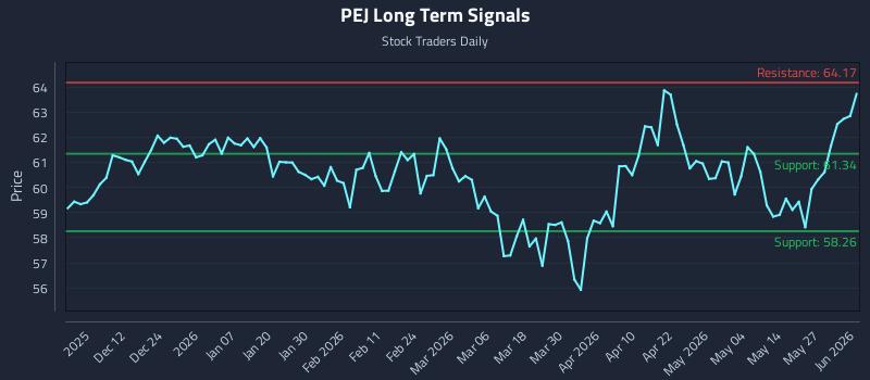 PEJ Long Term Analysis for June 2 2026