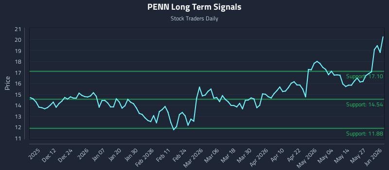 PENN Long Term Analysis for June 2 2026 PENN Long Term Analysis for June 2 2026