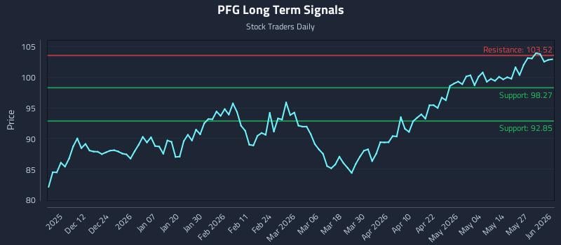 PFG Long Term Analysis for June 2 2026