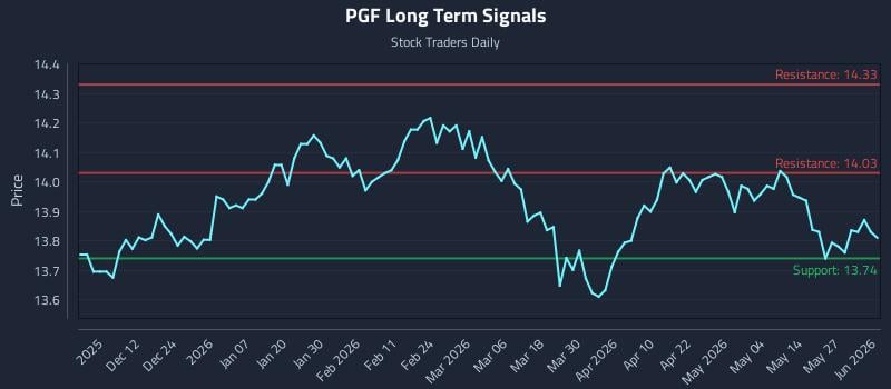 PGF Long Term Analysis for June 2 2026 PGF Long Term Analysis for June 2 2026
