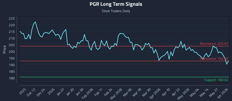 PGR Long Term Analysis for June 2 2026 PGR Long Term Analysis for June 2 2026