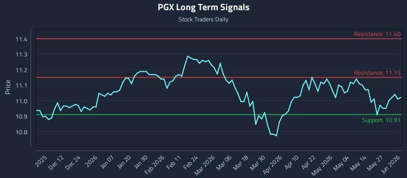 PGX Long Term Analysis for June 2 2026