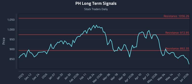 PH Long Term Analysis for June 2 2026 PH Long Term Analysis for June 2 2026
