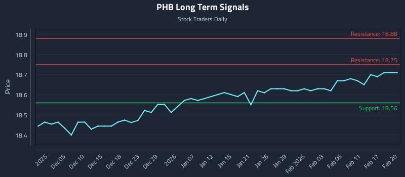 PHB Long Term Analysis for June 2 2026 PHB Long Term Analysis for June 2 2026