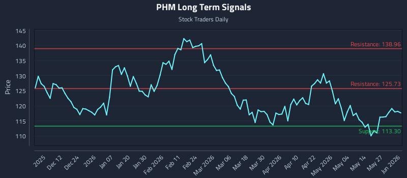 PHM Long Term Analysis for June 2 2026 PHM Long Term Analysis for June 2 2026