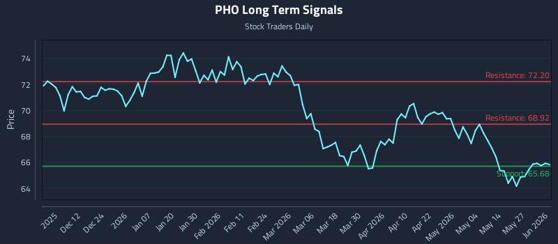 PHO Long Term Analysis for June 2 2026 PHO Long Term Analysis for June 2 2026