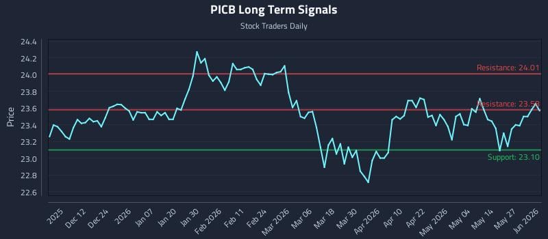 PICB Long Term Analysis for June 2 2026 PICB Long Term Analysis for June 2 2026