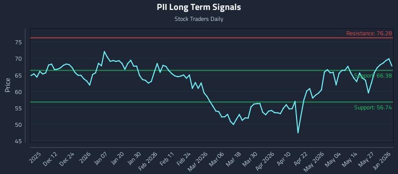 PII Long Term Analysis for June 2 2026 PII Long Term Analysis for June 2 2026