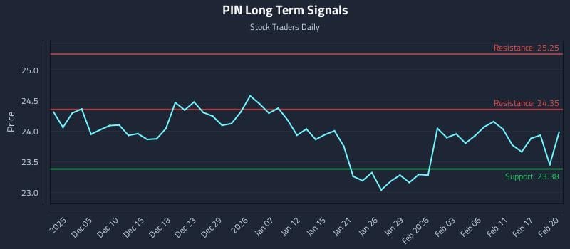 PIN Long Term Analysis for June 2 2026 PIN Long Term Analysis for June 2 2026